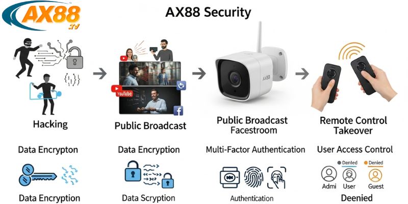 AX88 bảo mật – Giải pháp toàn diện cho hệ thống camera an ninh 2 Hình minh họa AX88 bảo mật dữ liệu camera bằng mã hóa nâng cao
