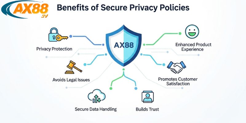 Chính sách bảo mật AX88 - Đảm bảo sự bảo mật từ ax88.tv 3 Lợi ích của khách hàng khi ax88 có chính sách bảo mật cụ thể